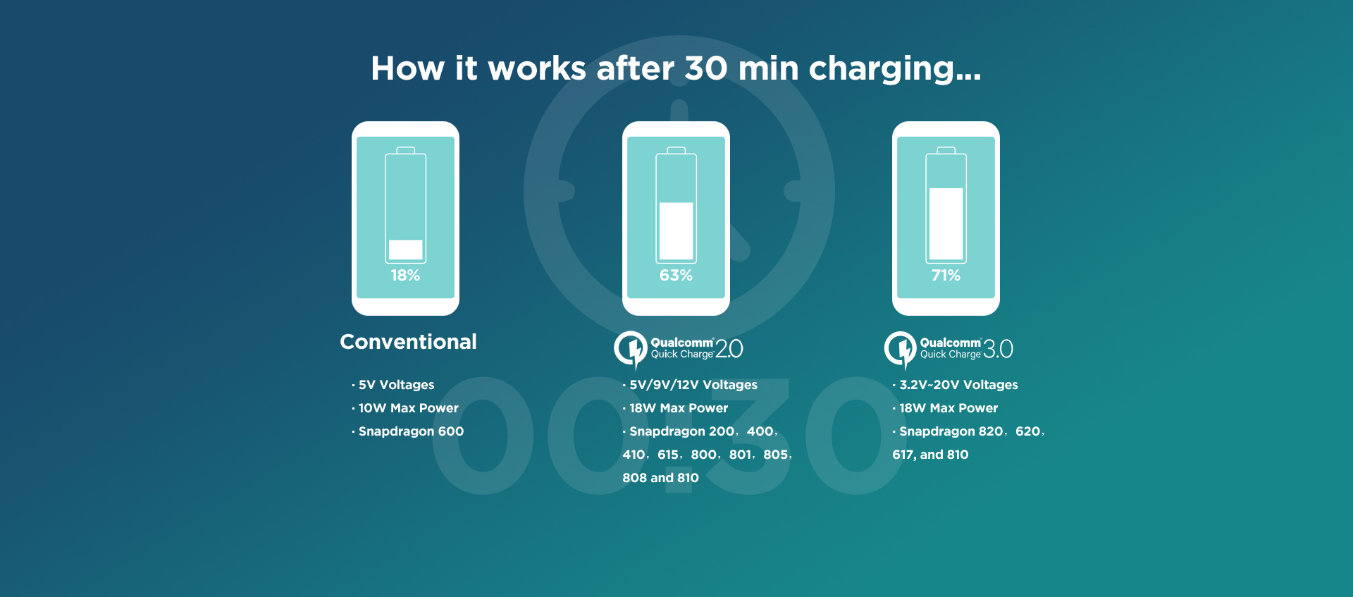 Версия быстрой зарядки. QC3.0 быстрая зарядка. Qualcomm quick charge 3.0 эмблема. Зарядка Qualcomm 3.0. Quick charge 4.0.