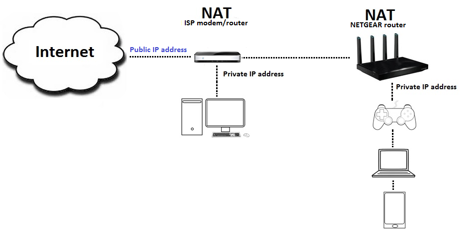 How-to-fix-issues-with-Double-NAT-orbi-mesh-wifi-nighthawk-router